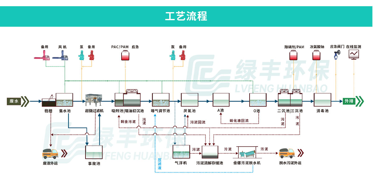 海大集团2500m?d生猪屠宰废水处理工程_07